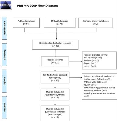 Peritumoral Imaging Manifestations on Gd-EOB-DTPA-Enhanced MRI for Preoperative Prediction of Microvascular Invasion in Hepatocellular Carcinoma: A Systematic Review and Meta-Analysis